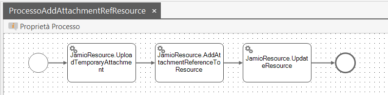 Esempio di modello di processo che utilizza il metodo AddAttachmentReferenceToResource