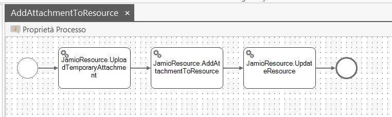 Esempio di modello di processo che utilizza il metodo AddAttachmentToResource