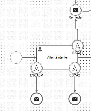 Esempio attività utente con boundary di tipo escalation