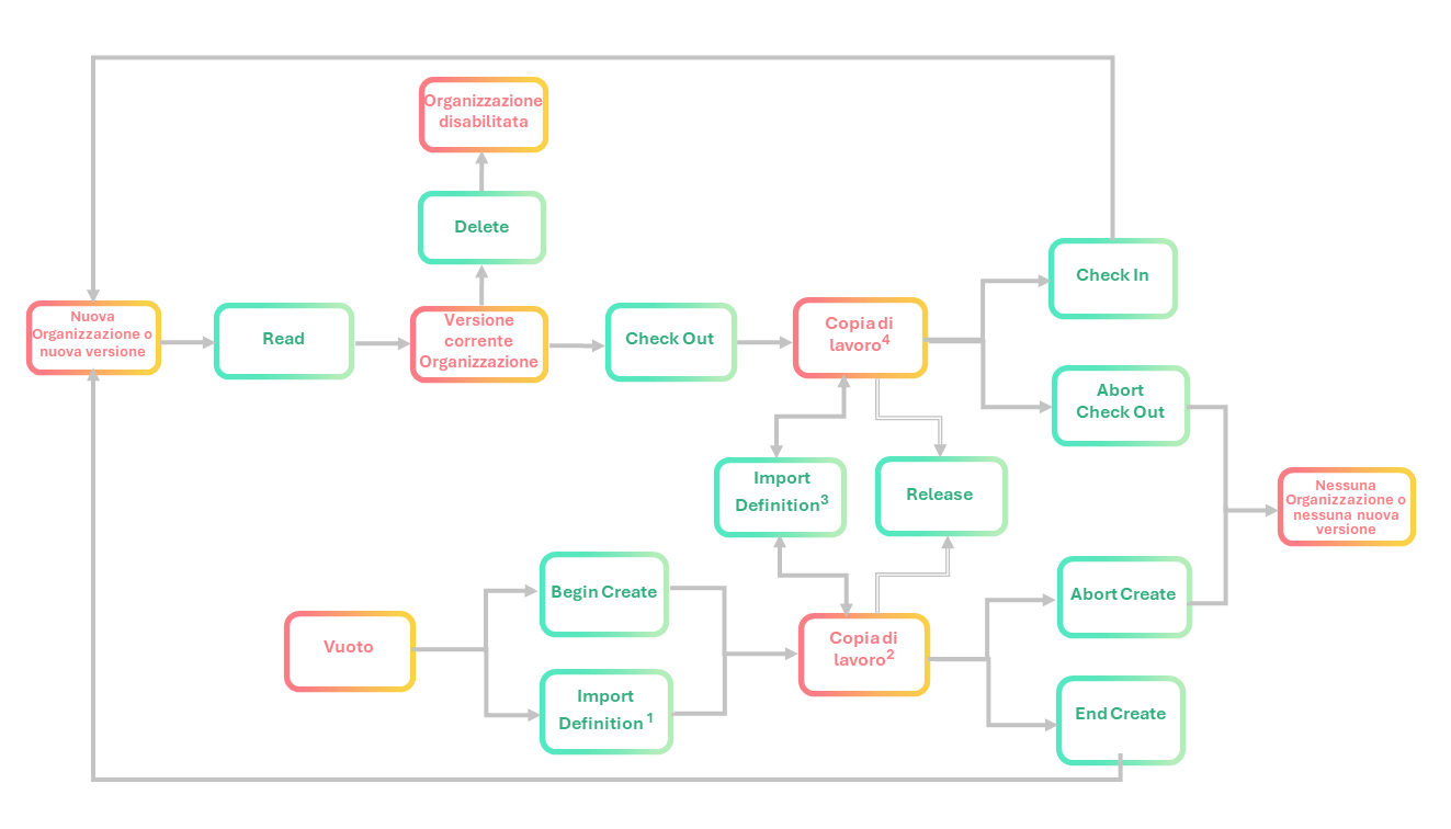 Ciclo di vita di una risorsa di tipo Organizzazione