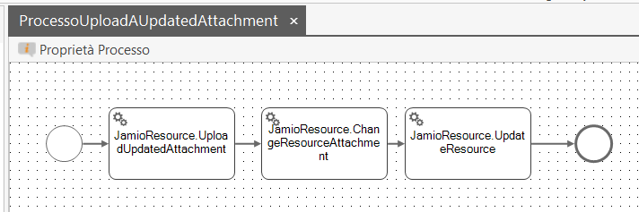 Esempio di modello di processo che utilizza il metodo ChangeResourceAttachment